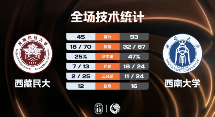1xBET中国官网-🏀CUBAL-西南大学大胜西藏民大 杨尚达18+7 高振源15+7