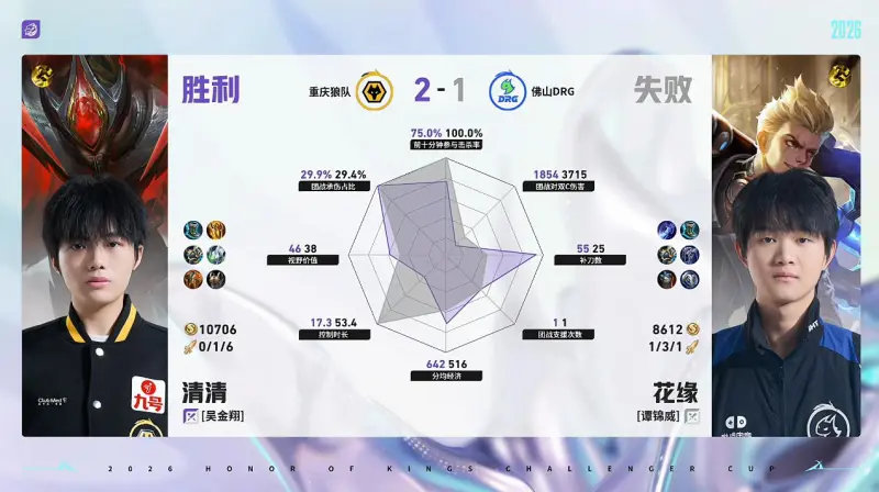 1xBET中国官网-狼队/DRG第3局数据对比：皖皖橘右京几乎全包小小阳镜